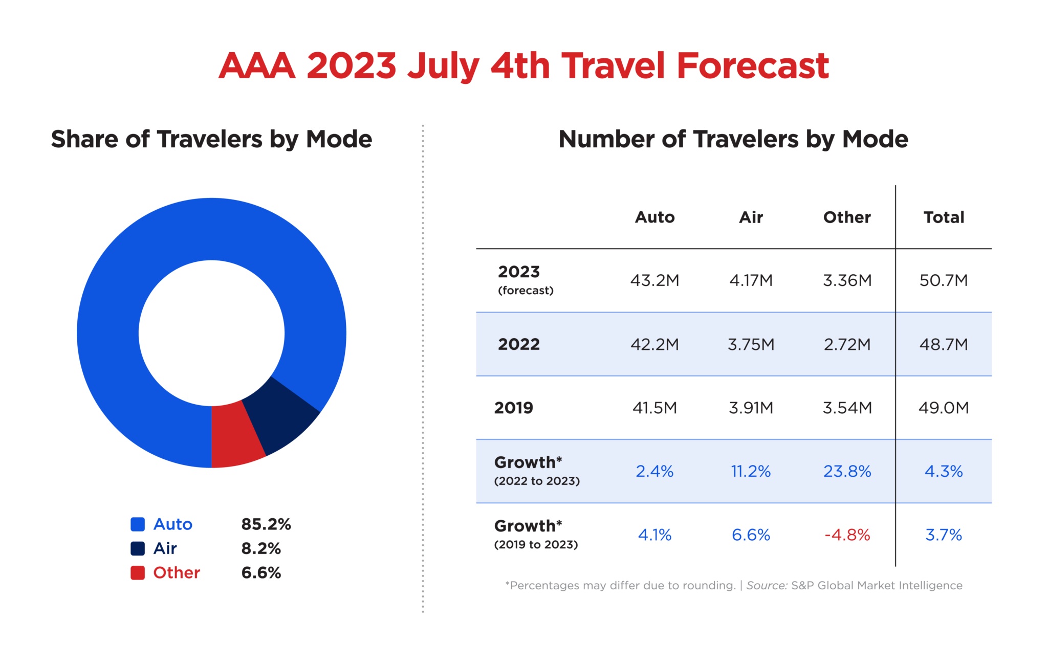 You are currently viewing July 4 travel forecast: ‘Record-breaking’ traveler volumes expected